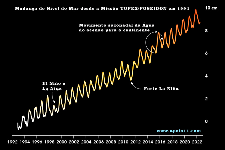 O gráfico mostra a evolução do nível do mar observada de 1993 a 2022 pelo TOPEX/Poseidon e três missões Jason e Sentinel-6. 