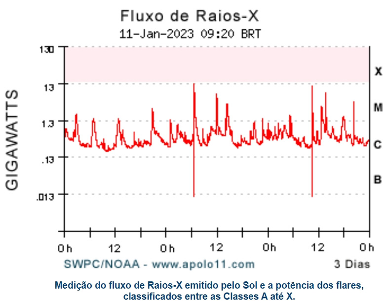 Medições no espectro dos raios-x mostra os flares solares que atingiram o limiar do Nível X. A escala da esquerda indica a potência instantânea equivalente descarregada no topo da atmosfera. 