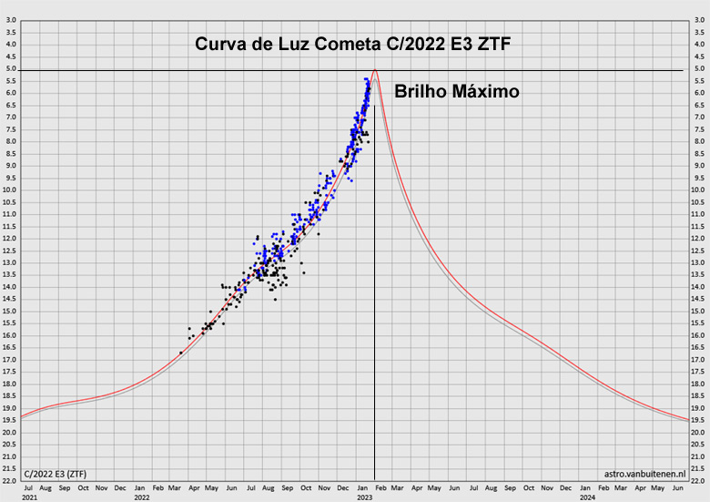 Projeção de magnitude mostra que no início de fevereiro o cometa C/2022 E3 deverá atingir a atingir a magnitude 5.0, o que o tornará um objeto visível em locais escuros e de baixa poluição luminosa.