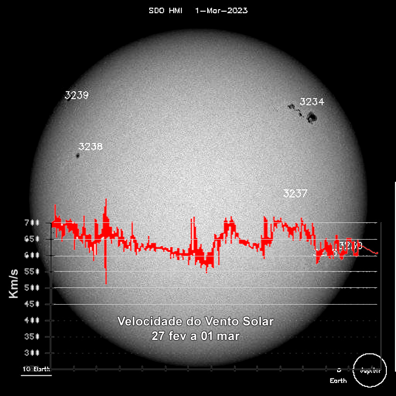 Imagem do Sol registrada em 01 de março pelo satélite SDO, da NASA, mostra a mancha solar AR3234, responsável pelo intenso bombardeio de partículas que atingiu a Terra entre 26 e 01 de março de 2023. O gráfico mostra a velocidade do fluxo de partículas (vento solar), que em alguns instantes ultrapassou a marca de 800 km/segundo.
