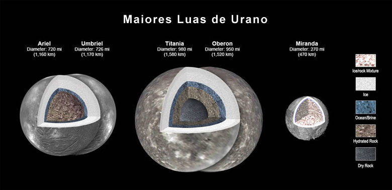 Arte mostra as cinco maiores luas de Urano e como é possivelmente seus interiores.