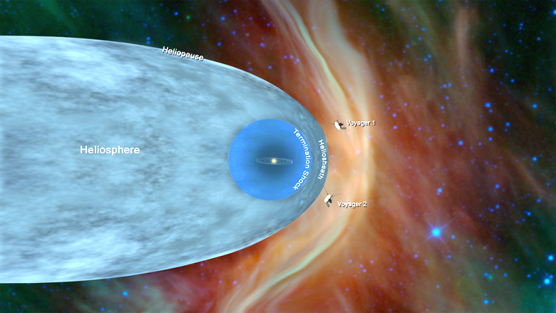Posição atual das Voyager 1 e 2 na fronteira do Sistema Solar. 