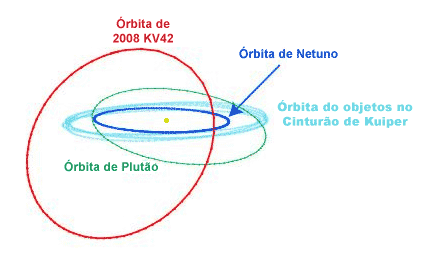 Órbita do asteróide 2008 kv42