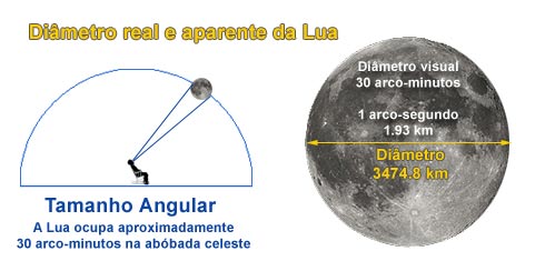 Qual é o comprimento do diâmetro da lua