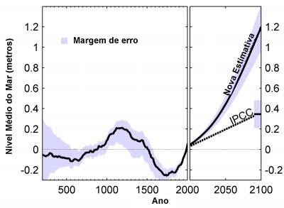 previsão do Nivel médio do mar até 2100