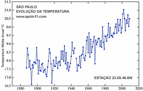 temperatura média anual em São Paulo