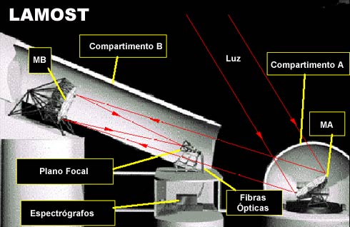 Funcionamento Telescopio Lamost