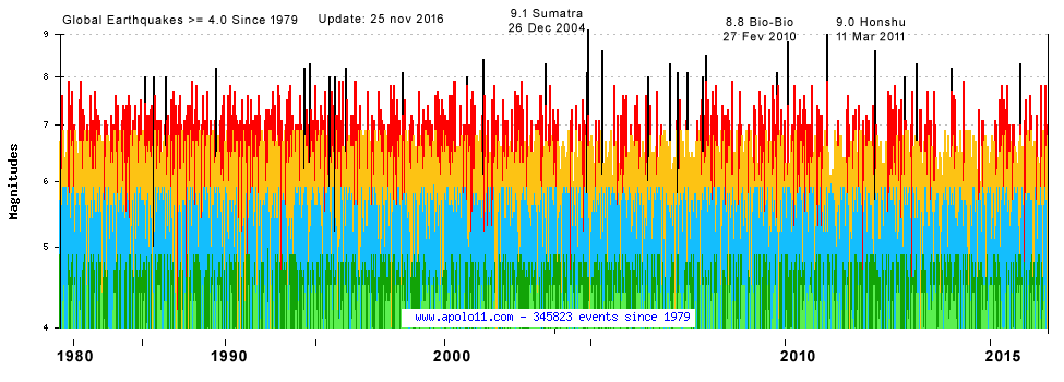 Terremotos no mundo desde 1979