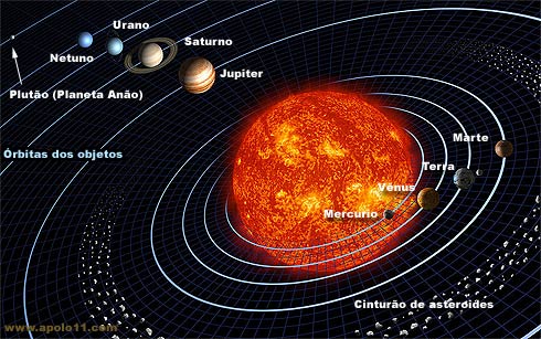 1 As regularidades do nosso Sistema Solar 1. Cada planeta está